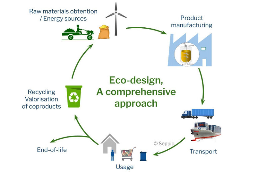 Eco-design acts at all stages as early as in the design phase