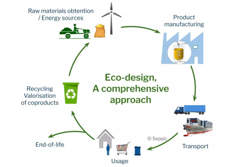 Eco-design at Seppic