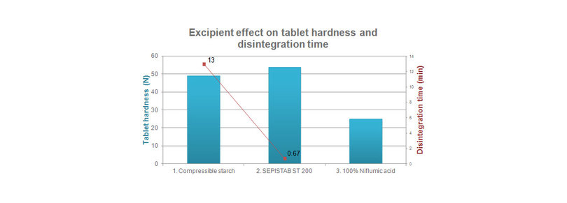 SEPISTAB™ ST 200 - Excipient effect on tablet hardness and disintegration time