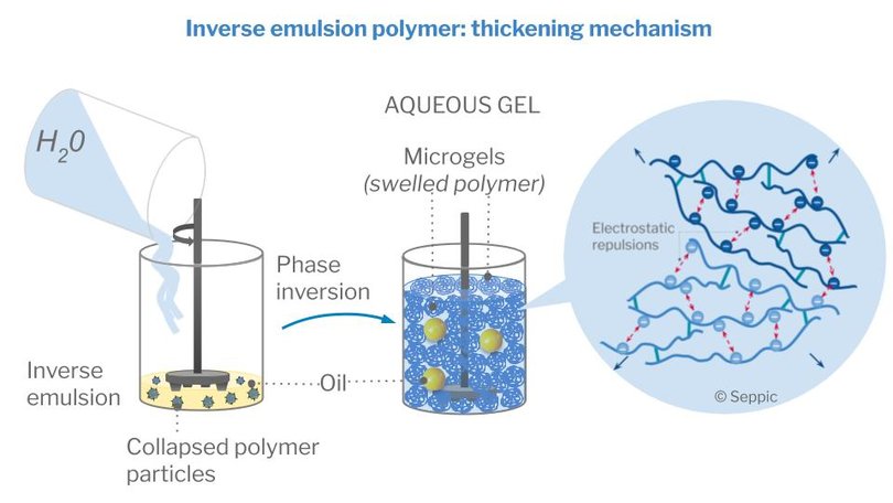 Inverse emulsion polymerization technology