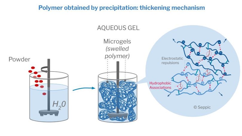 Precipitation polymerization technology