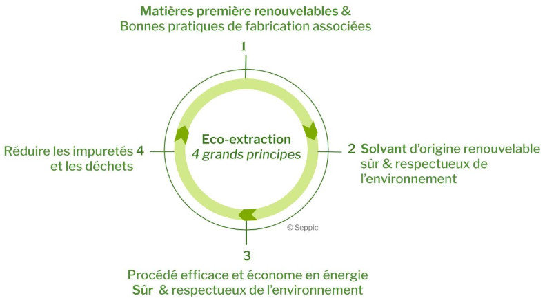 Les principes de l’éco-extraction