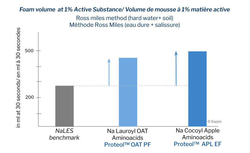 Foaming power of lipoaminoacid surfactants compared to a reference anionic surfactant