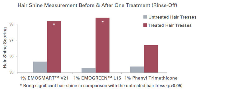 Figure 1 Hair Shine Measurement (Caucasian Hair - Rinse-off)