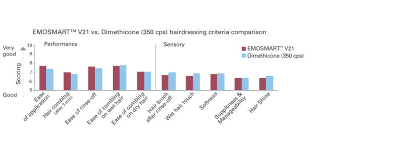 Figure 2 Hairdressers Evaluation (Caucasian Hair - Rinse-off)