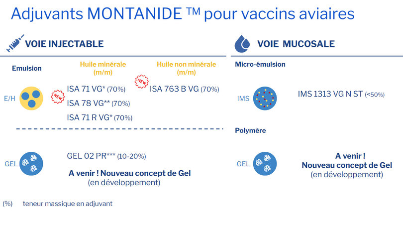 Adjuvants MONTANIDE pour vaccins aviaires