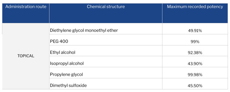 Commonly used  solvents and maximum potency recorded for topical applications: Diethylene glycol monoethyl ether 49.91% PEG 400 99% Ethyl alcohol 92.38% Isopropyl alcohol 43.90% Propylene glycol 99.98% Dimethyl sulfoxide 45.50%