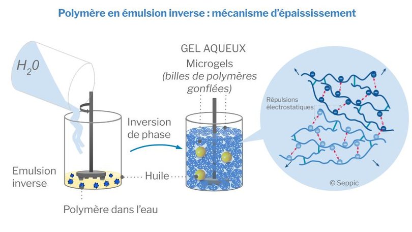 seppic-polymerizarion-graph-inverse-emulsion