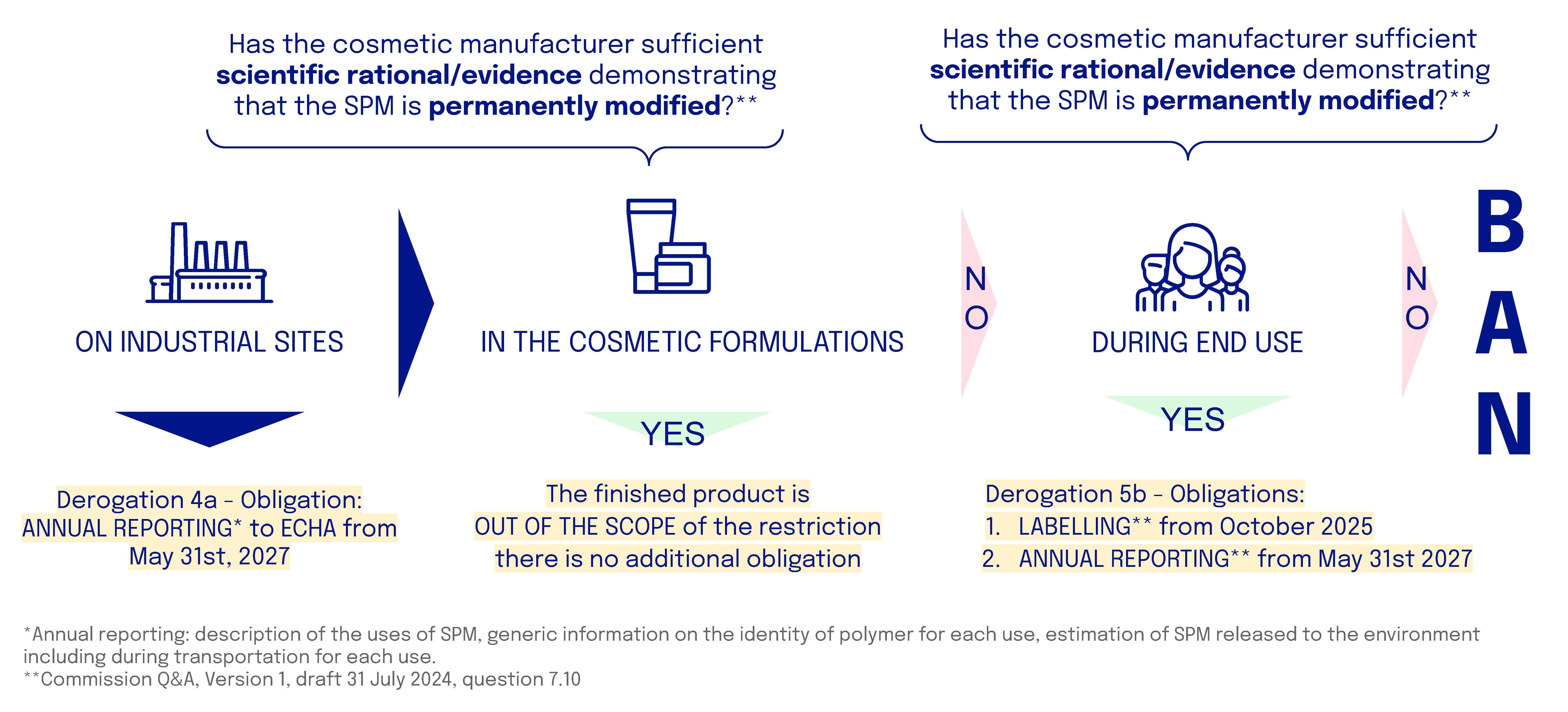 3 questions to master the microplastic regulation in cosmetics