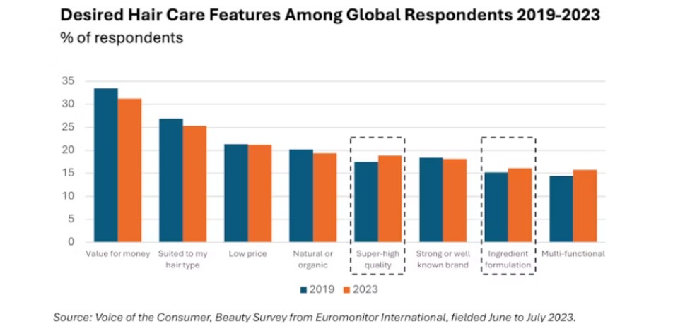 Skinification of hair care: the premiumization trend of this market