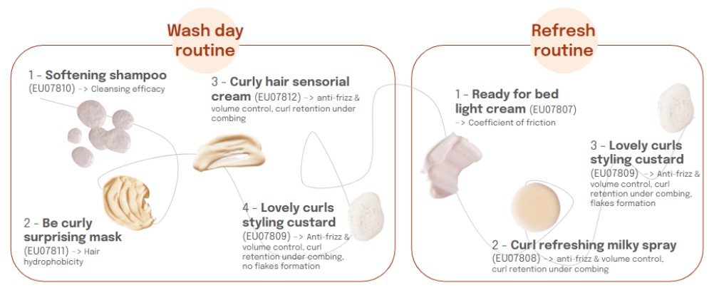 Essential guide to create effective formulations for textured hair care